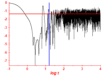 Survival probability log